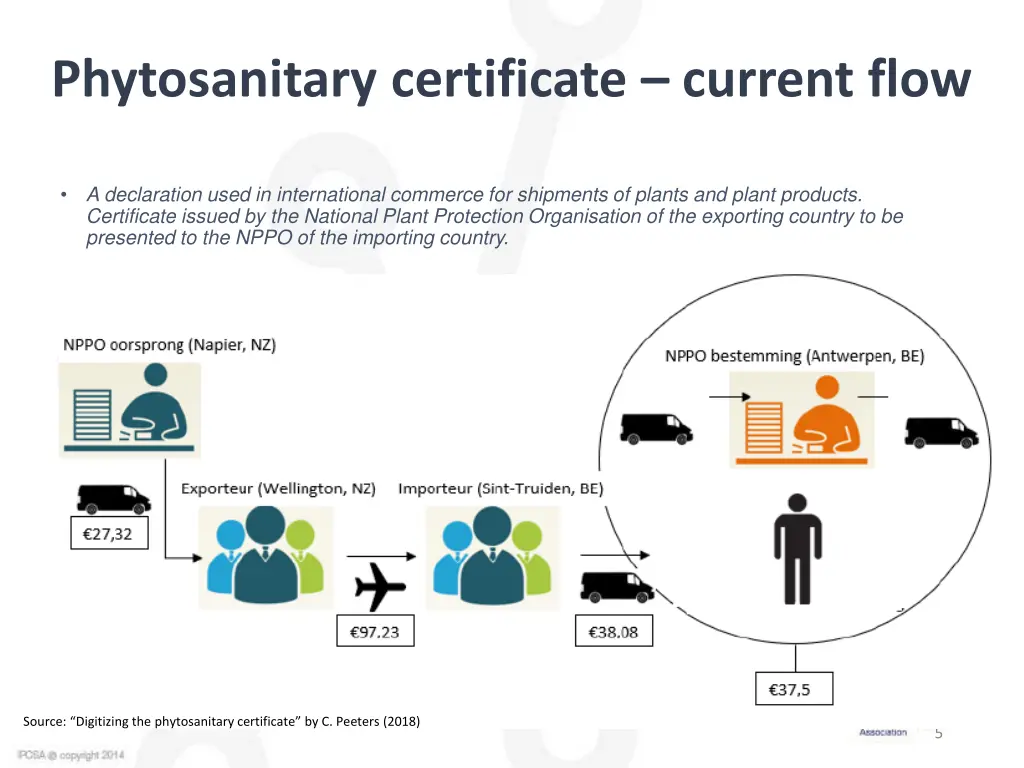 phytosanitary certificate current flow