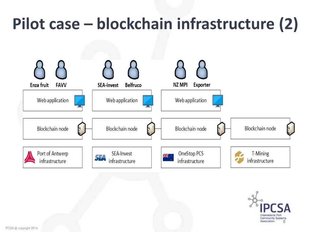pilot case blockchain infrastructure 2