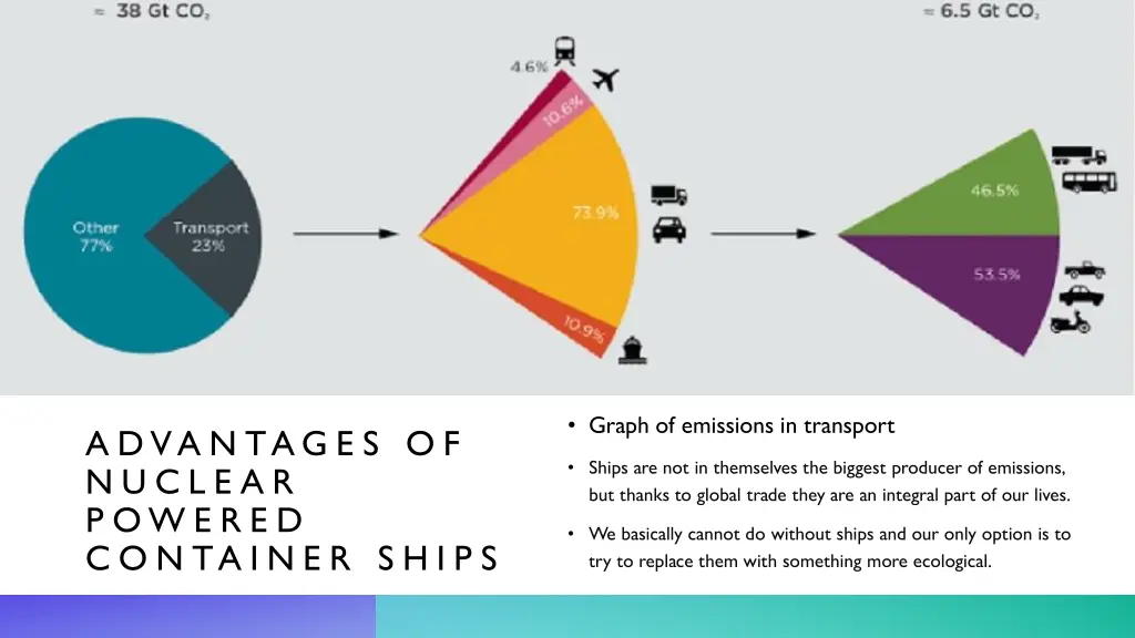 graph of emissions in transport