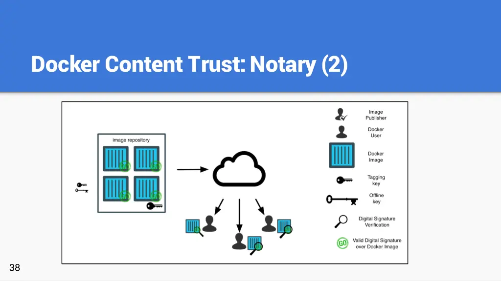 docker content trust notary 2
