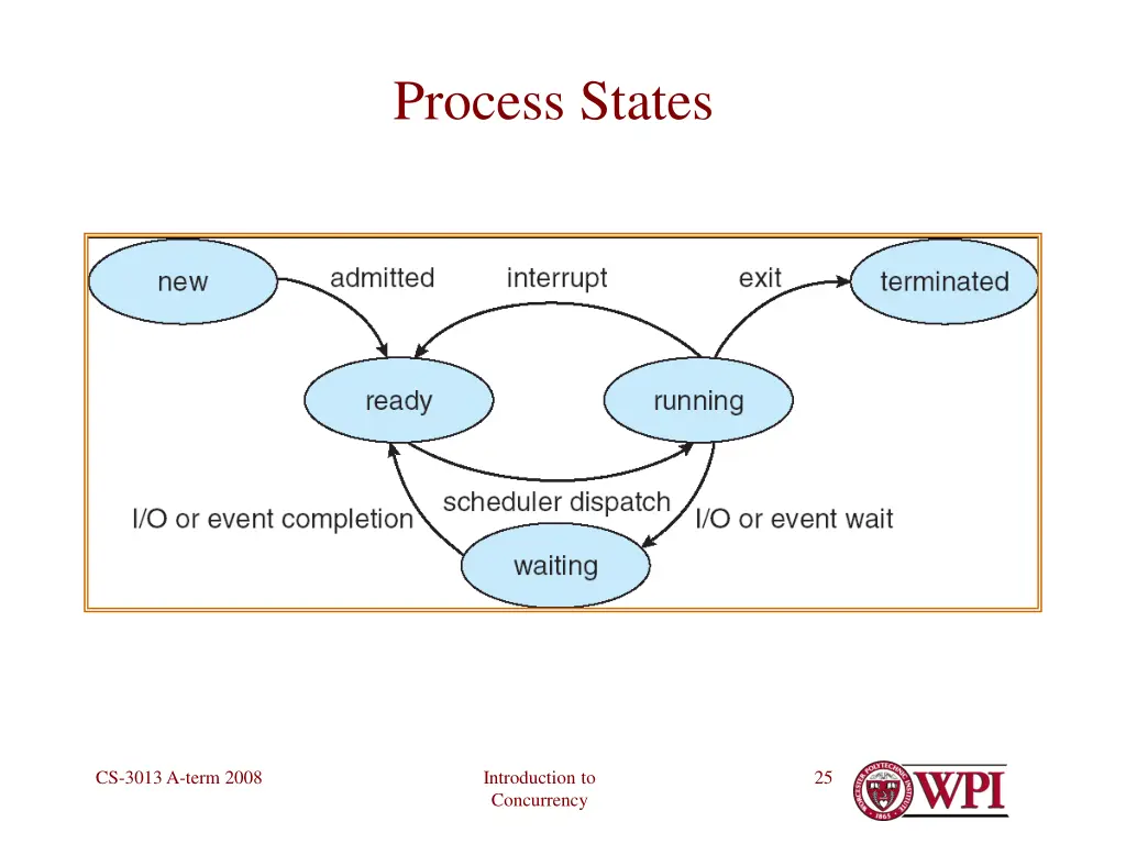 process states