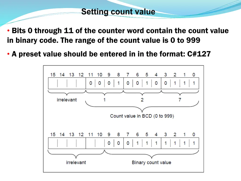 bits 0 through 11 of the counter word contain
