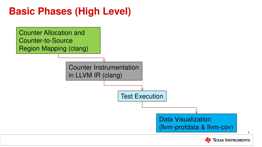 basic phases high level