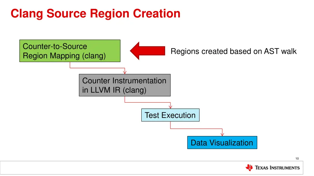 clang source region creation
