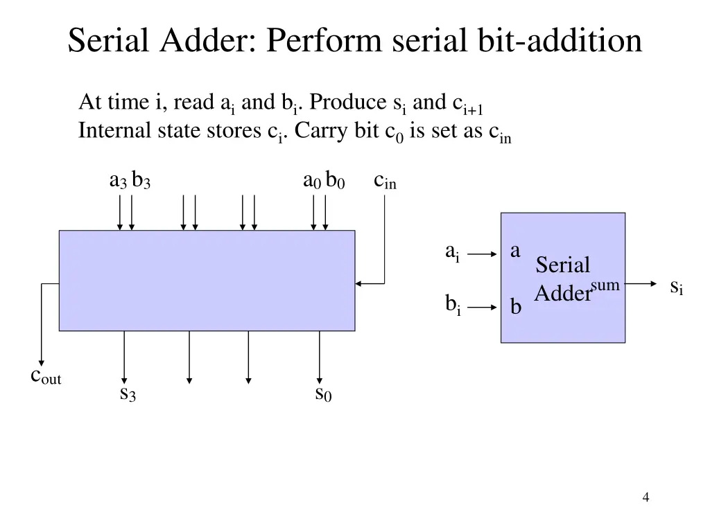 serial adder perform serial bit addition