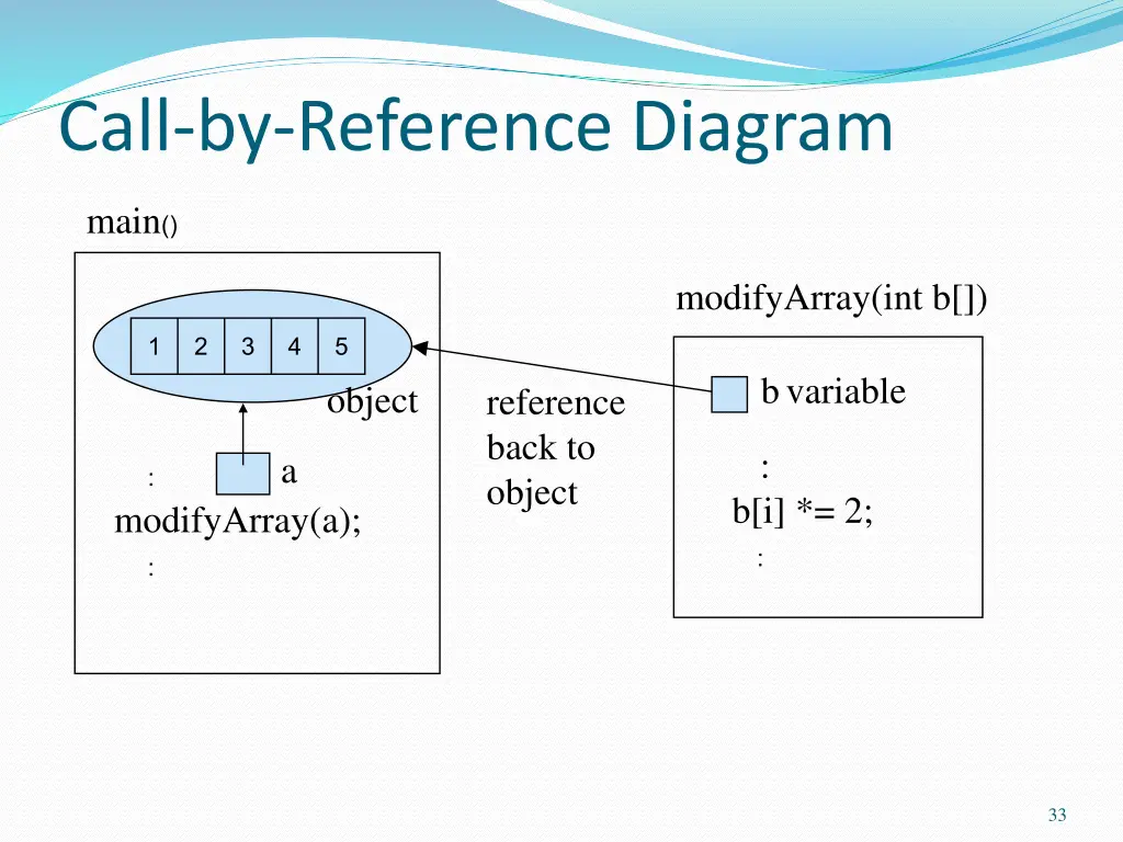 call by reference diagram 1