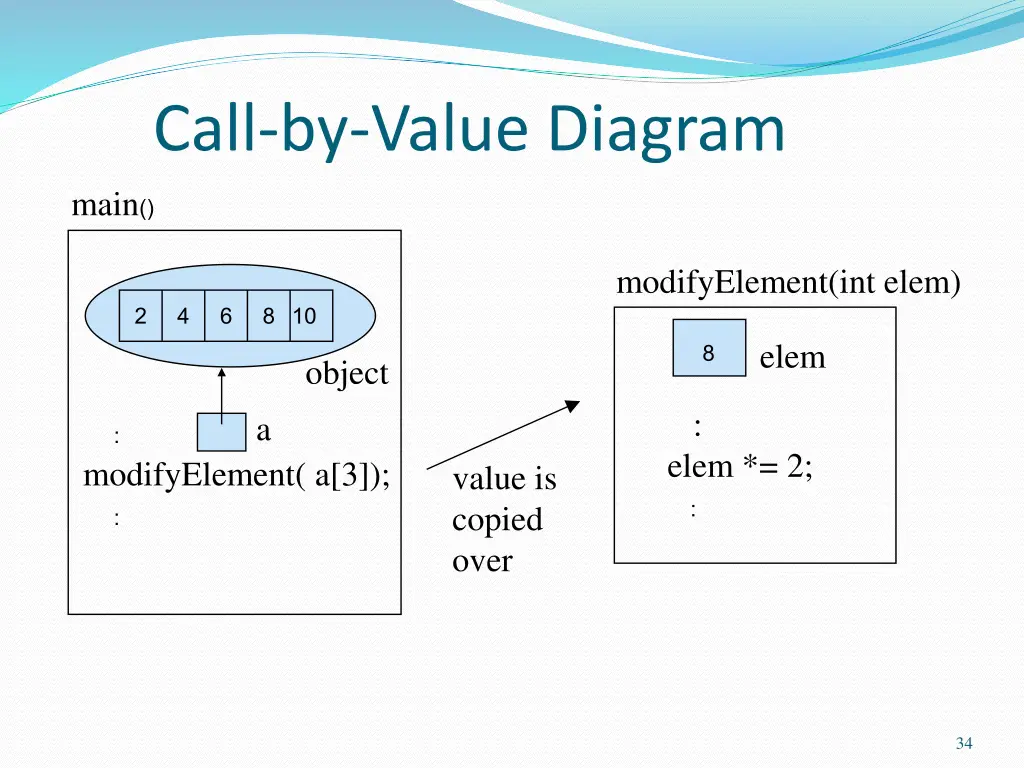 call by value diagram main