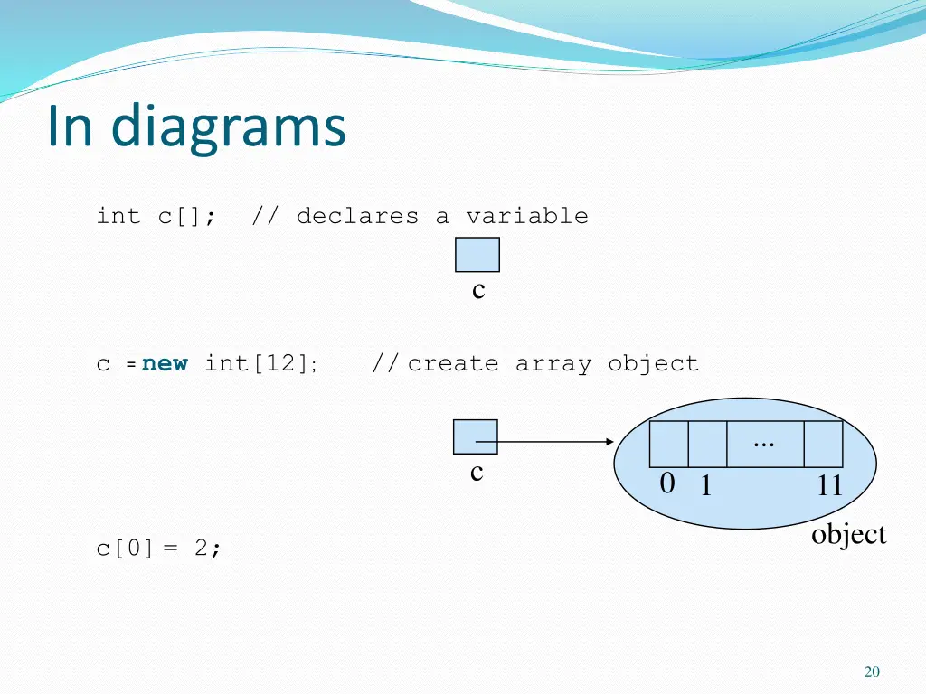 in diagrams