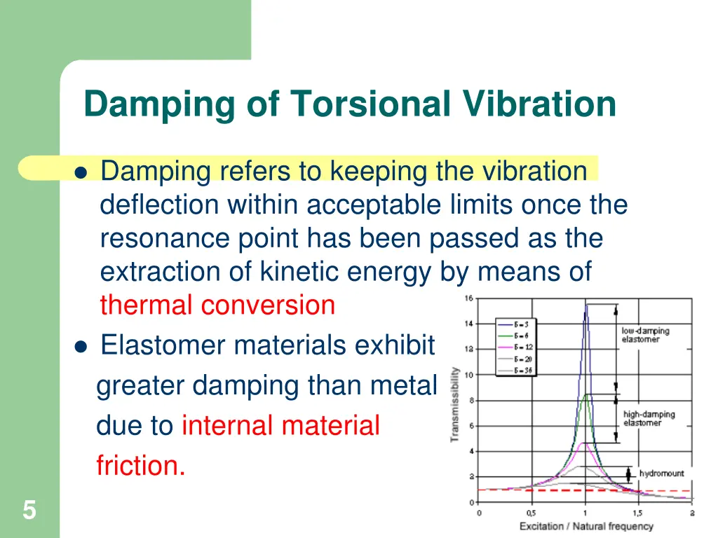 damping of torsional vibration