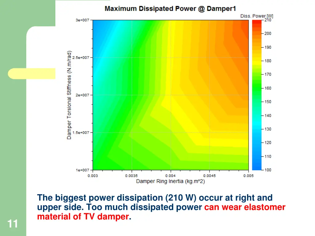 the biggest power dissipation 210 w occur