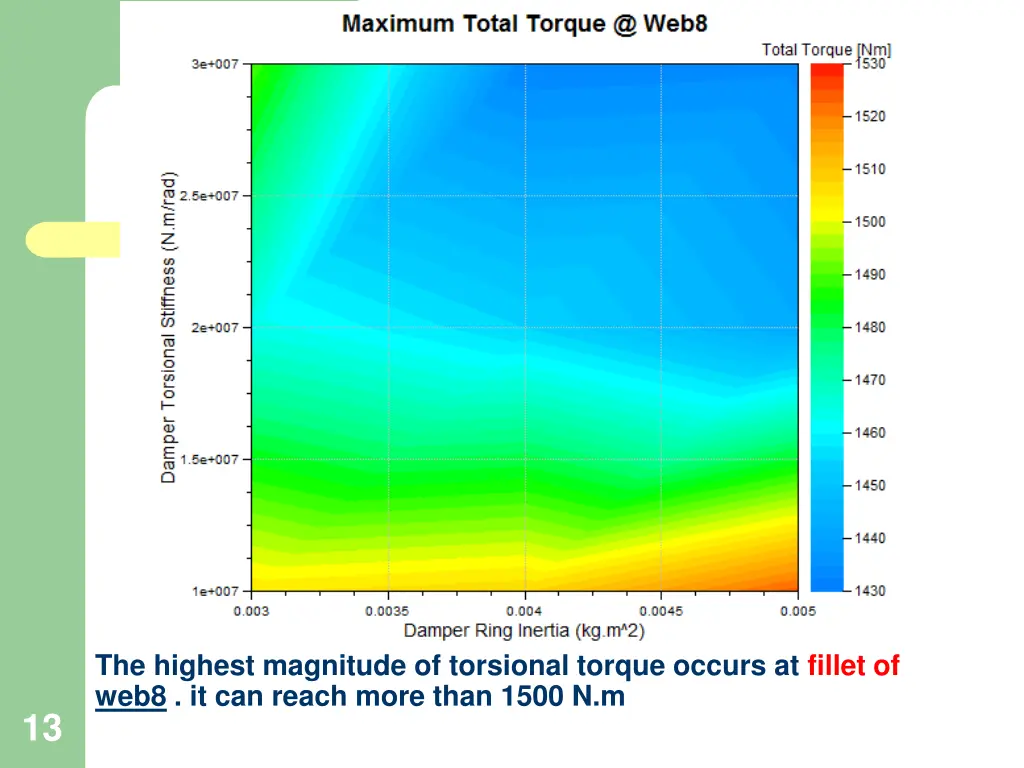 the highest magnitude of torsional torque occurs