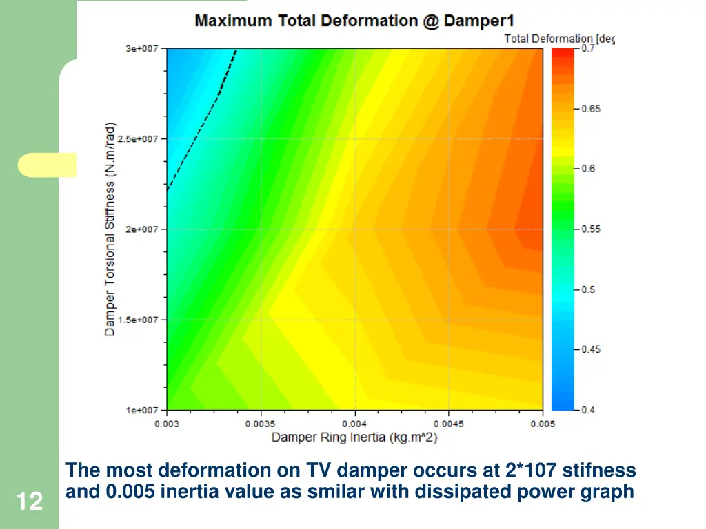 the most deformation on tv damper occurs