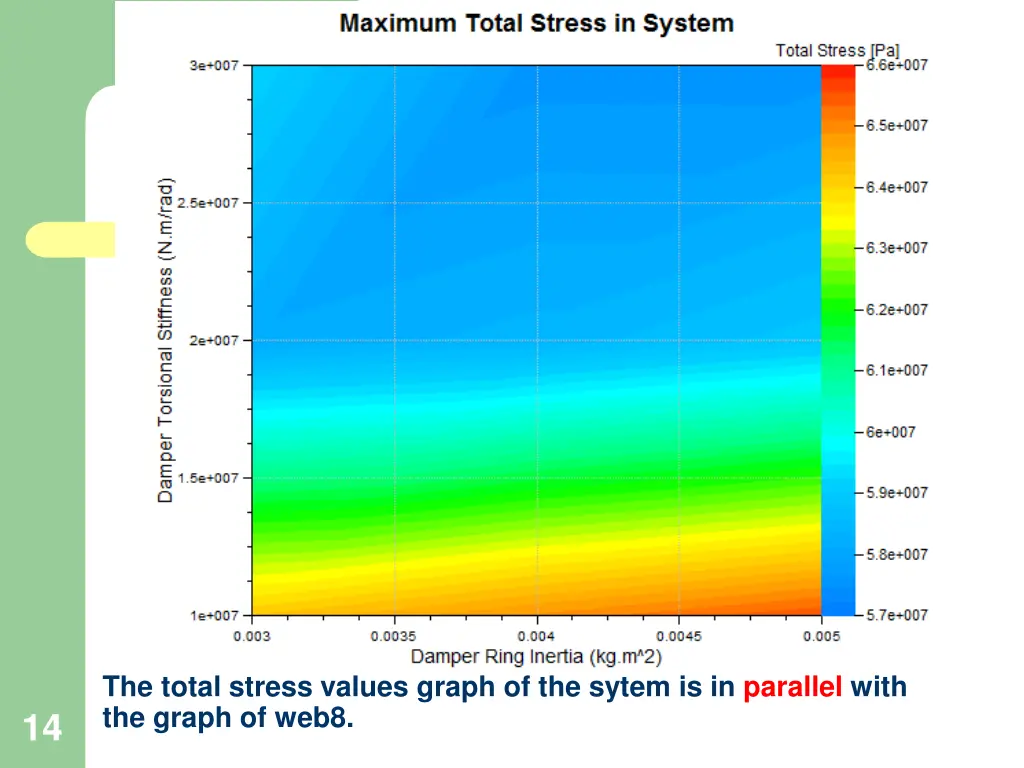 the total stress values graph of the sytem