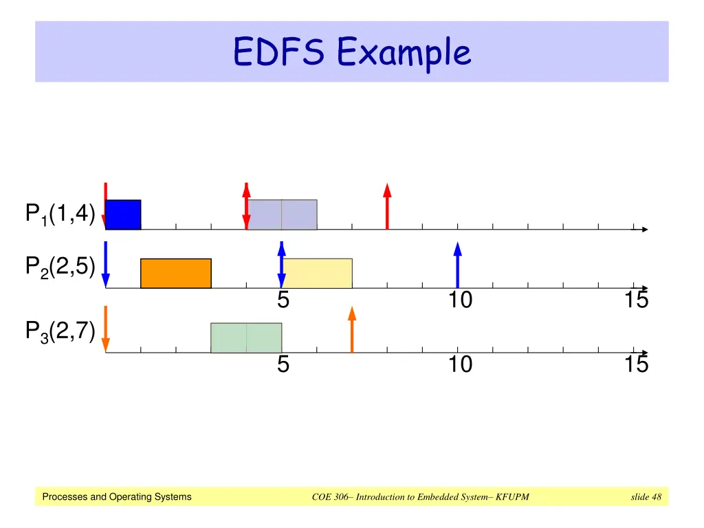 edfs example 1