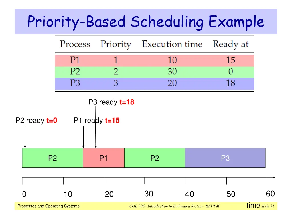 priority based scheduling example