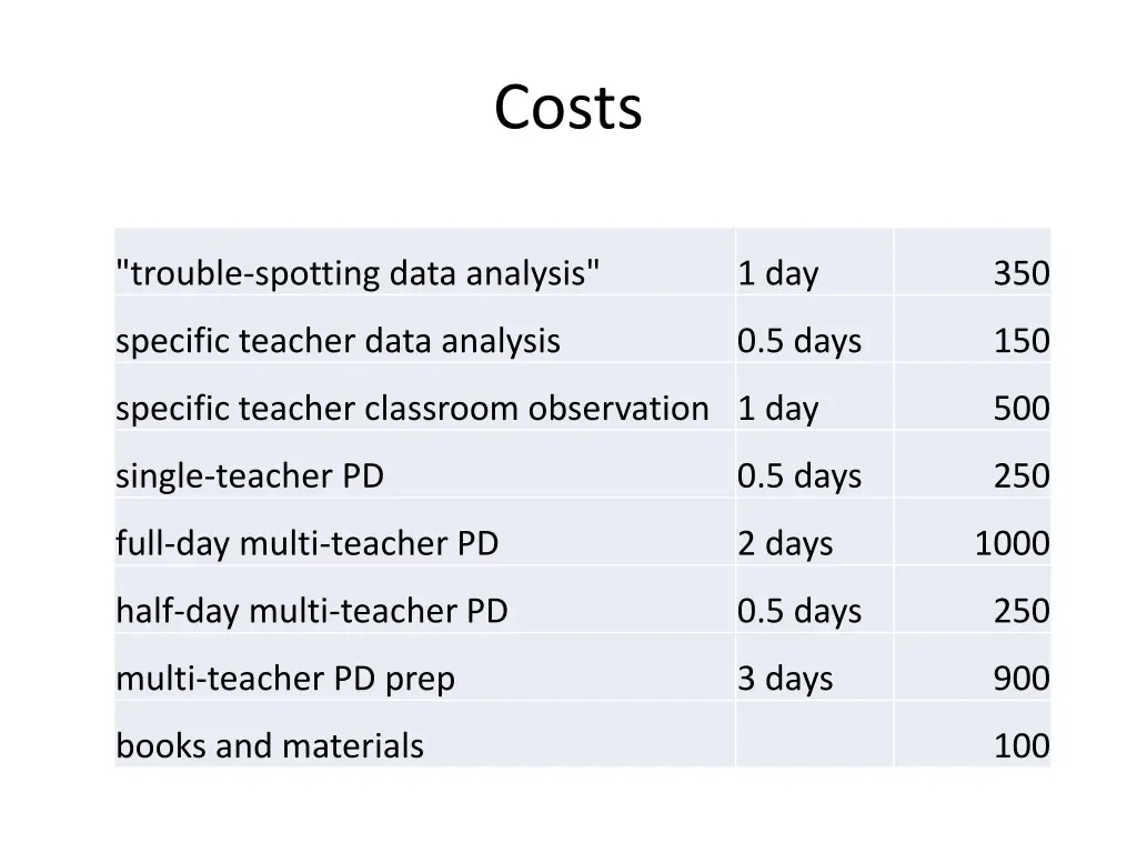 costs