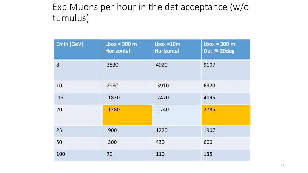 exp muons per hour in the det acceptance
