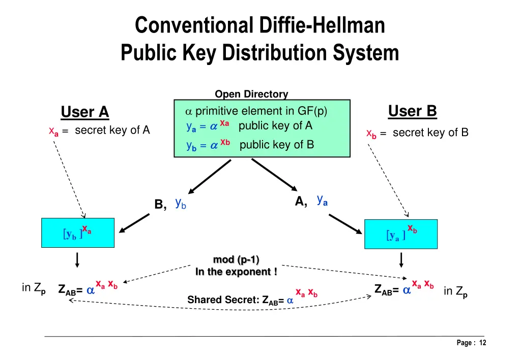 conventional diffie hellman public