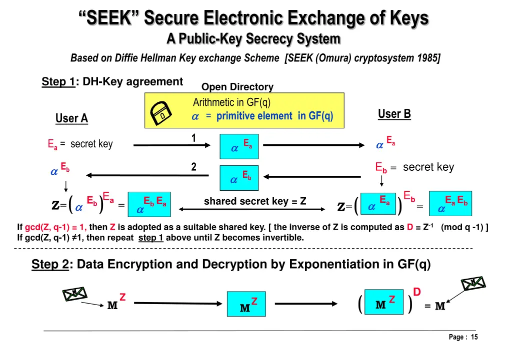 seek secure electronic exchange of keys a public