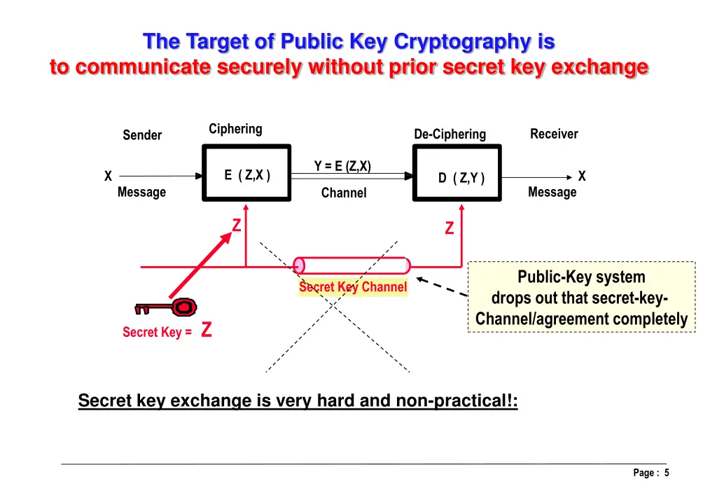 the target of public key cryptography