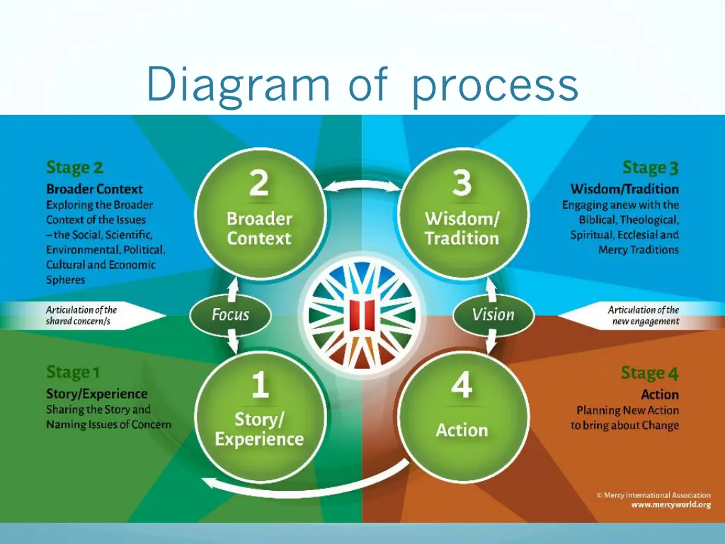 diagram of process