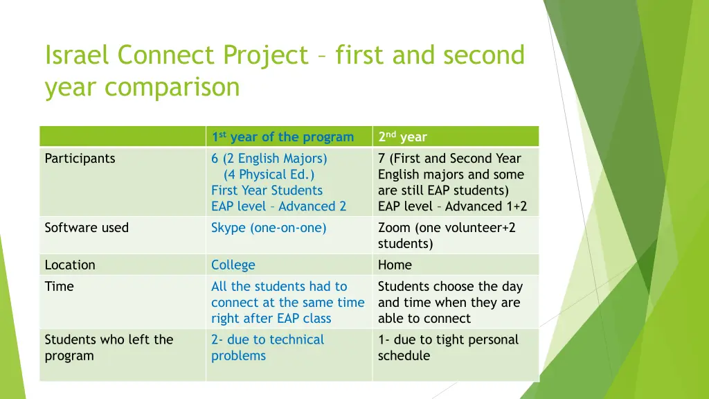 israel connect project first and second year