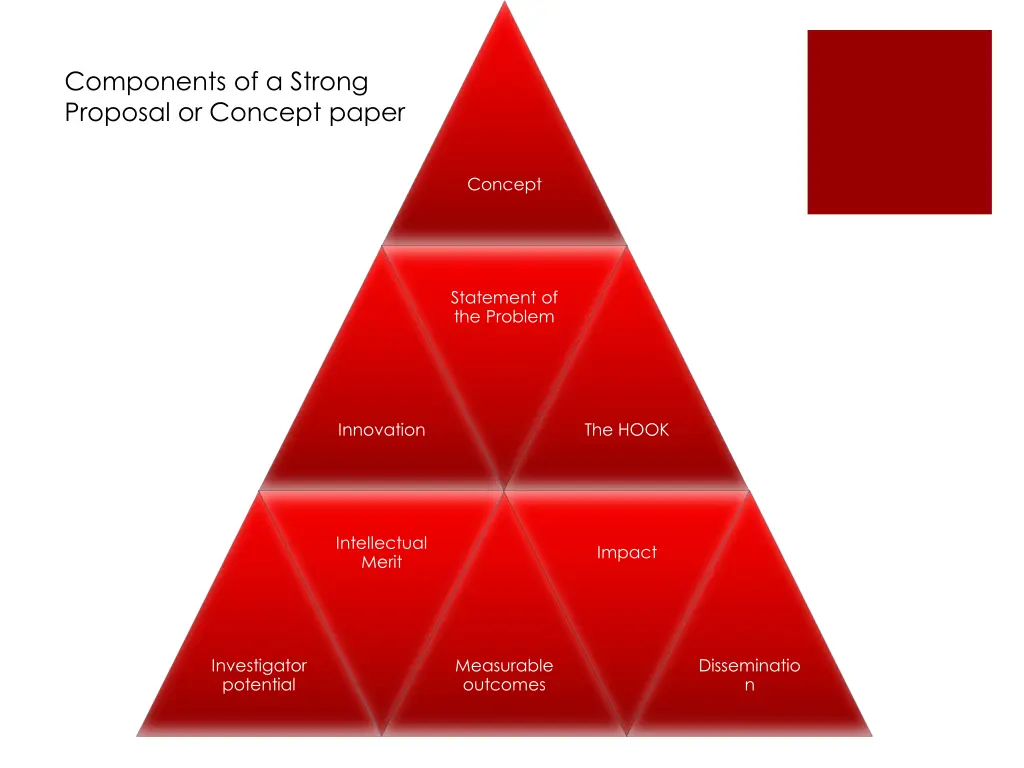 components of a strong proposal or concept paper