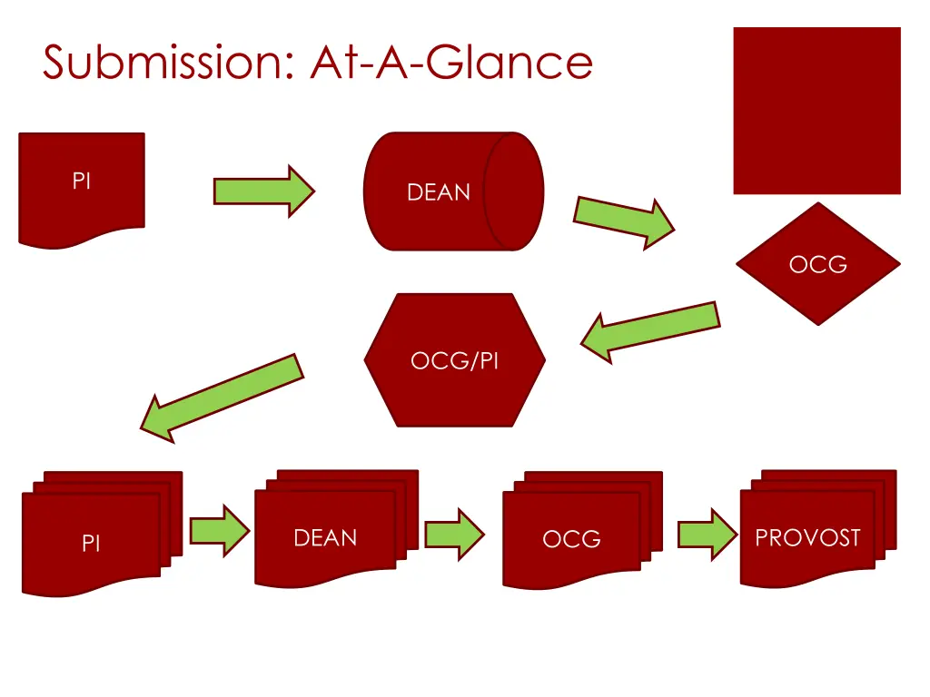 submission at a glance