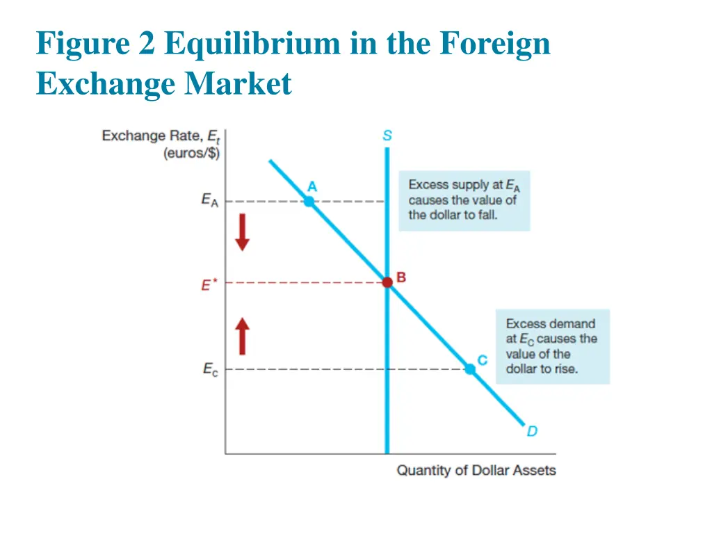 figure 2 equilibrium in the foreign exchange