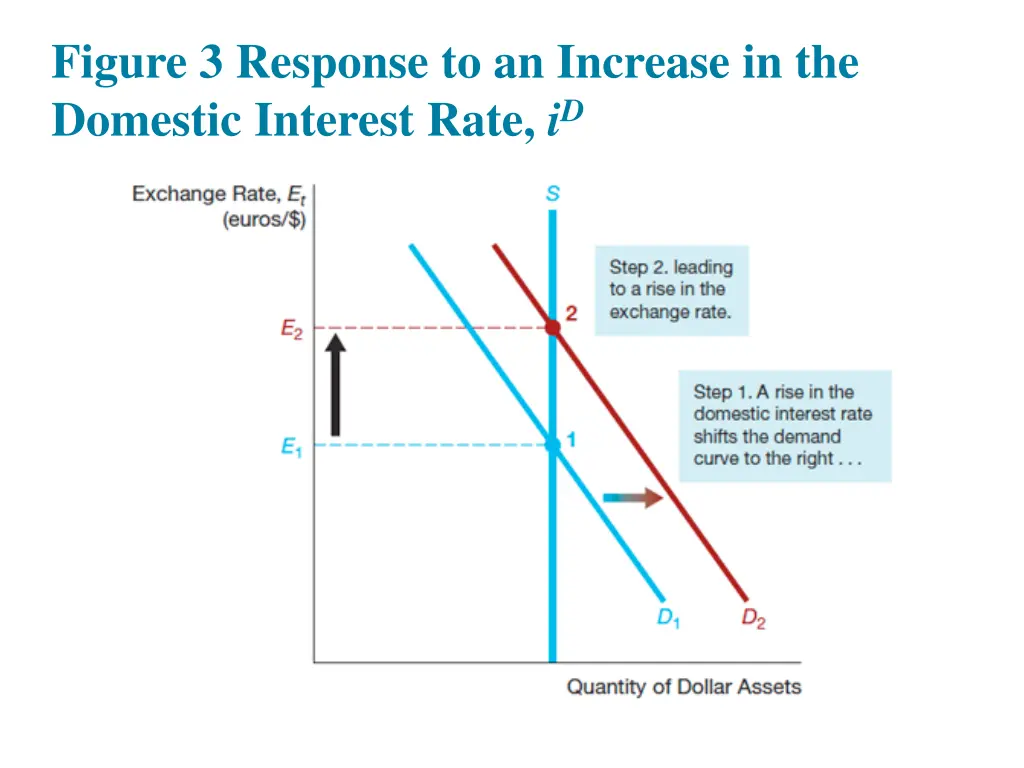 figure 3 response to an increase in the domestic