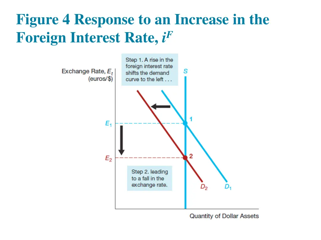 figure 4 response to an increase in the foreign