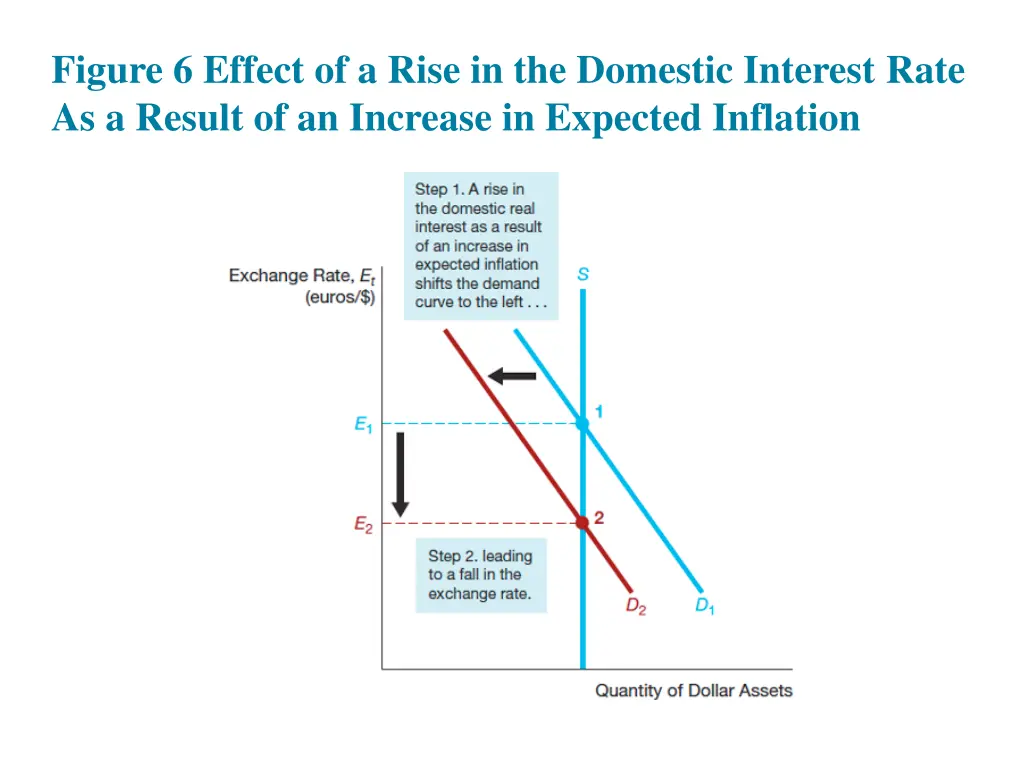 figure 6 effect of a rise in the domestic