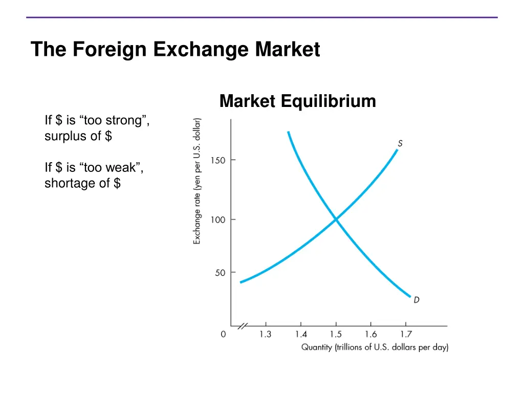 the foreign exchange market