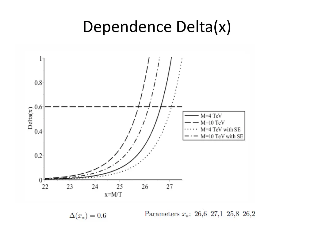 dependence delta x