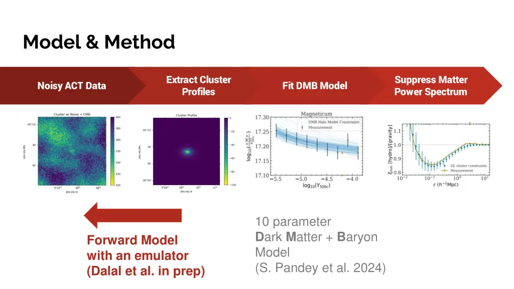 model method