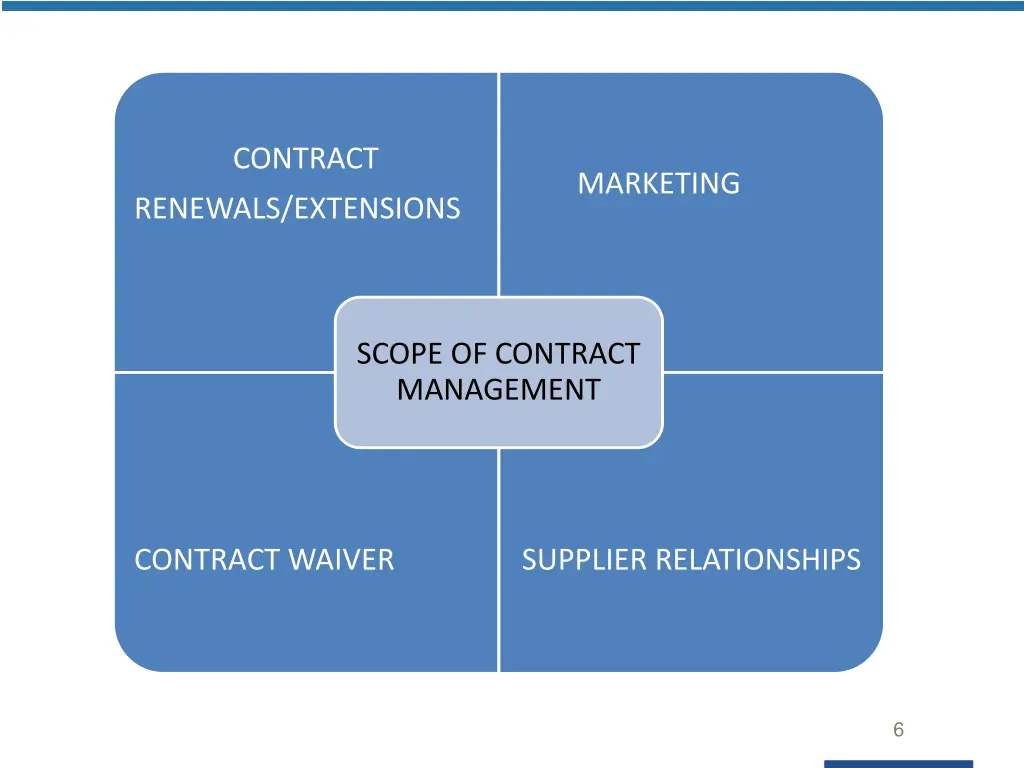 contract
