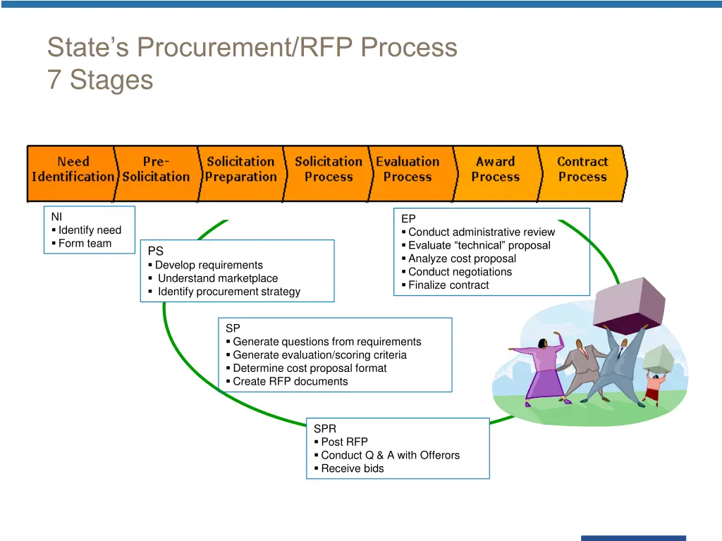 state s procurement rfp process 7 stages