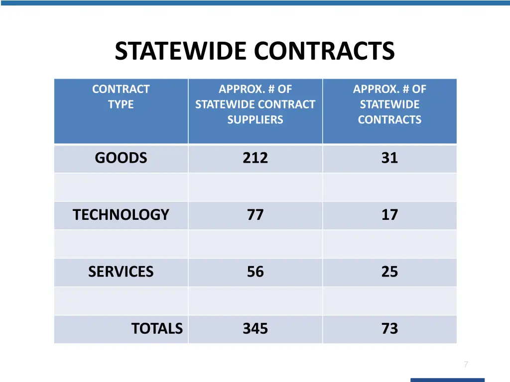 statewide contracts