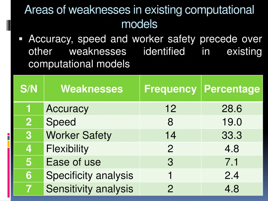 areas of weaknesses in existing computational