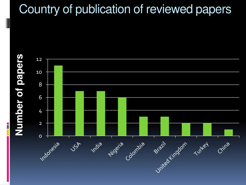 country of publication of reviewed papers