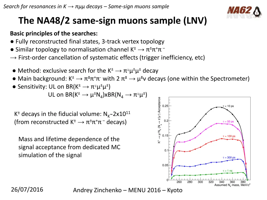 search for resonances in k decays same sign muons