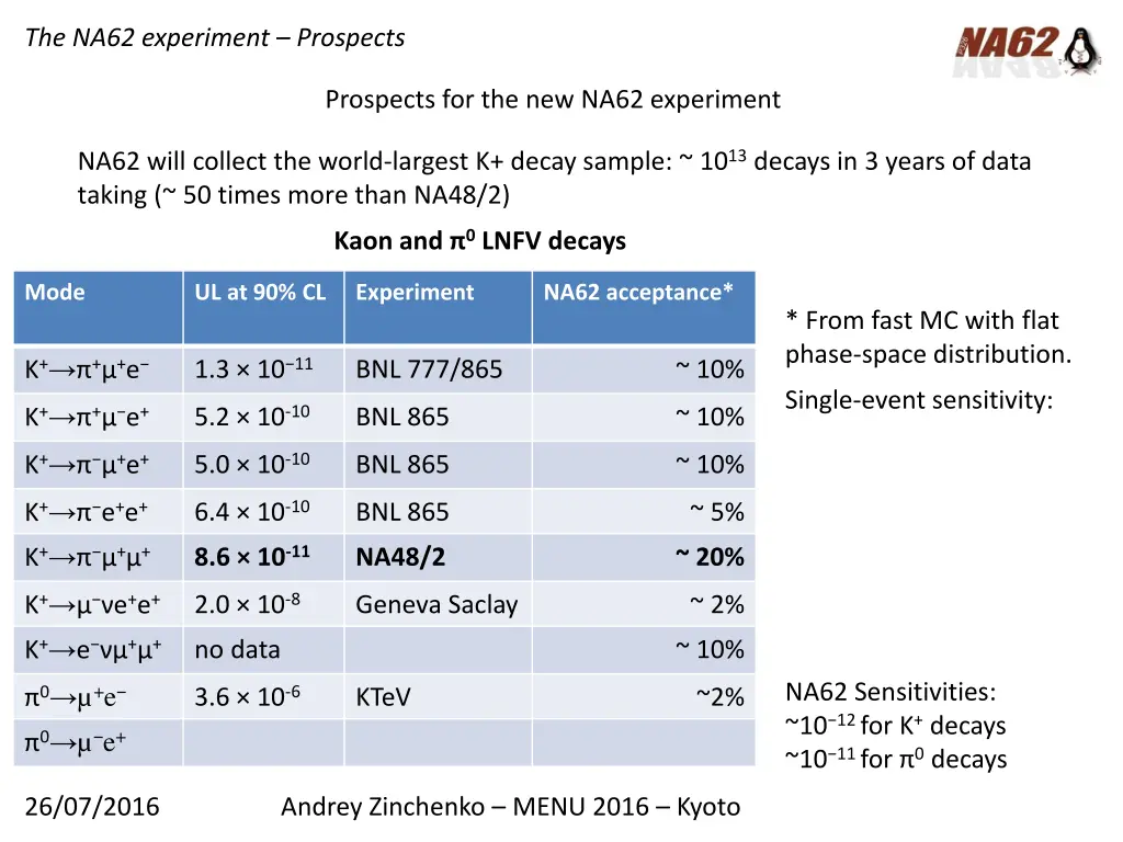 the na62 experiment prospects