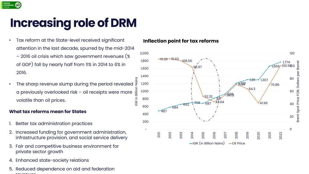 increasing role of drm