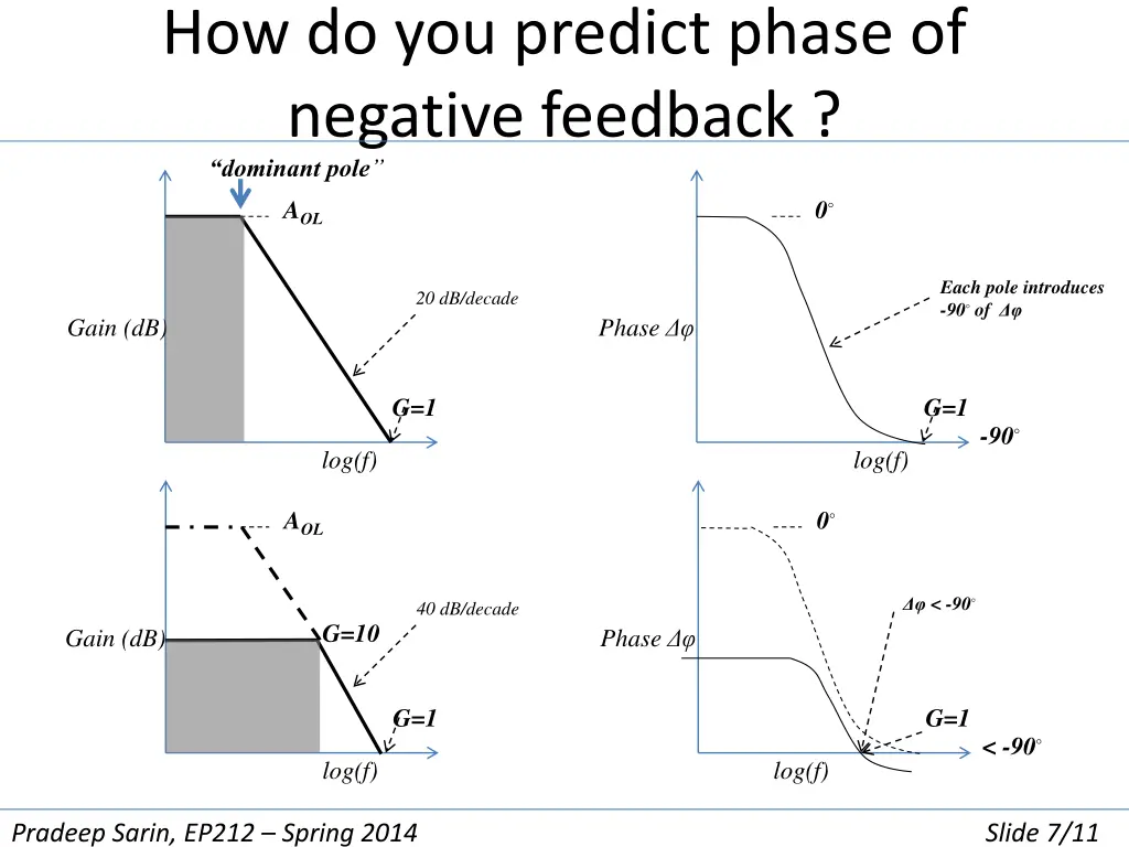 how do you predict phase of negative feedback