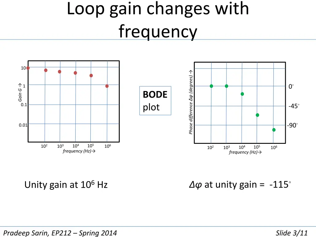 loop gain changes with frequency