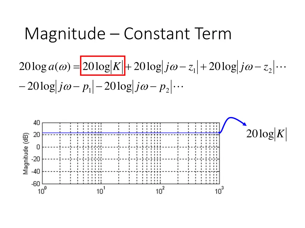 magnitude constant term