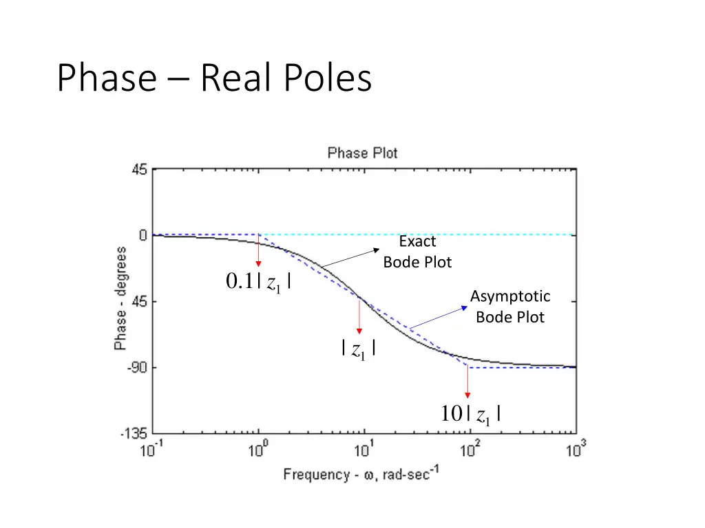 phase real poles 2