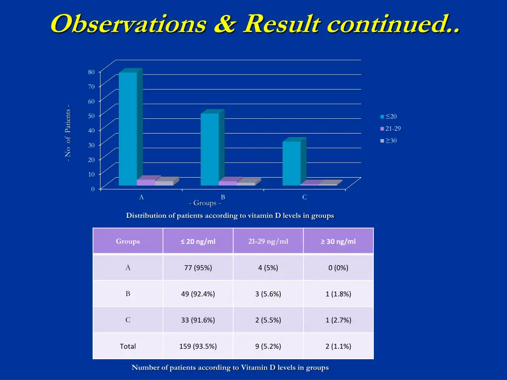 observations result continued 3