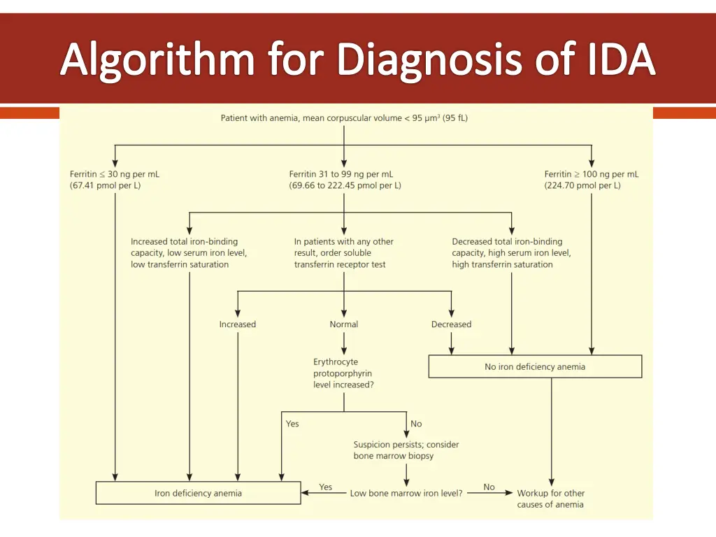 algorithm for diagnosis of ida