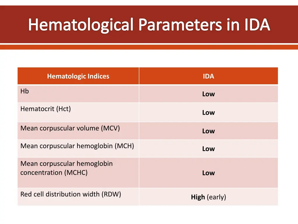 hematological parameters in ida